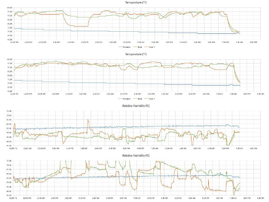 Temperature and humidity data graphs