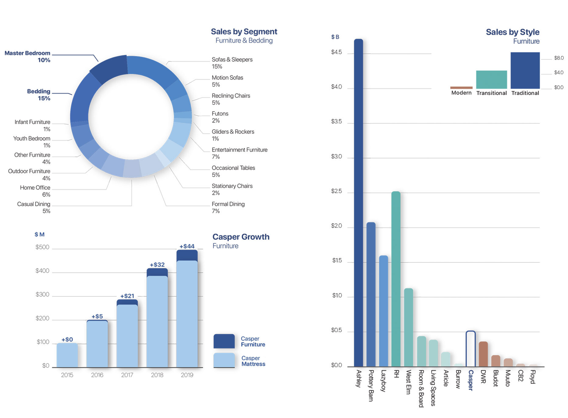 Furniture market graphs